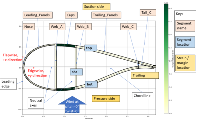 Blade section performance and geometry output