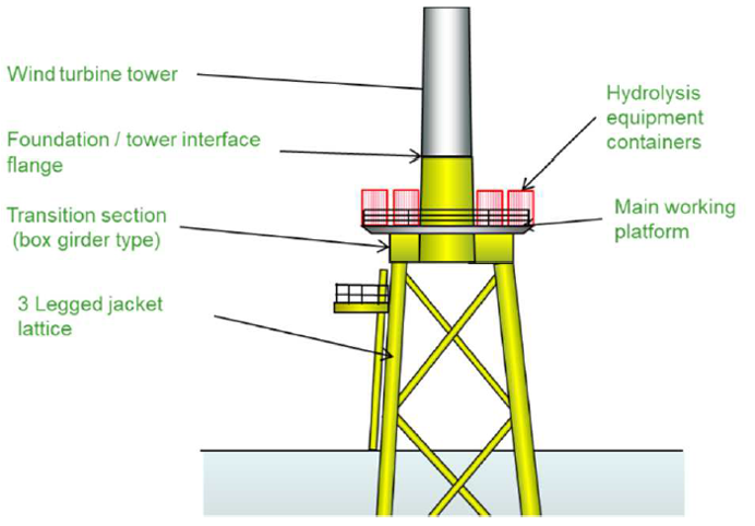 Hydrogen jacket concept model