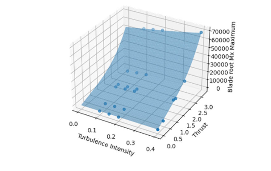 Loads surrogate model output