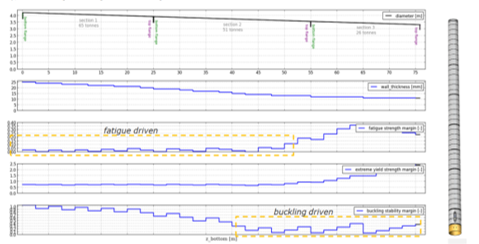 Tower analysis and design output